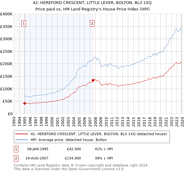 42, HEREFORD CRESCENT, LITTLE LEVER, BOLTON, BL3 1XQ: Price paid vs HM Land Registry's House Price Index