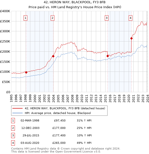 42, HERON WAY, BLACKPOOL, FY3 8FB: Price paid vs HM Land Registry's House Price Index