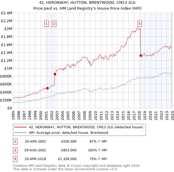 42, HERONWAY, HUTTON, BRENTWOOD, CM13 2LG: Price paid vs HM Land Registry's House Price Index