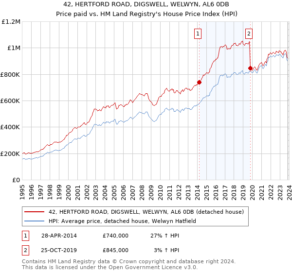 42, HERTFORD ROAD, DIGSWELL, WELWYN, AL6 0DB: Price paid vs HM Land Registry's House Price Index
