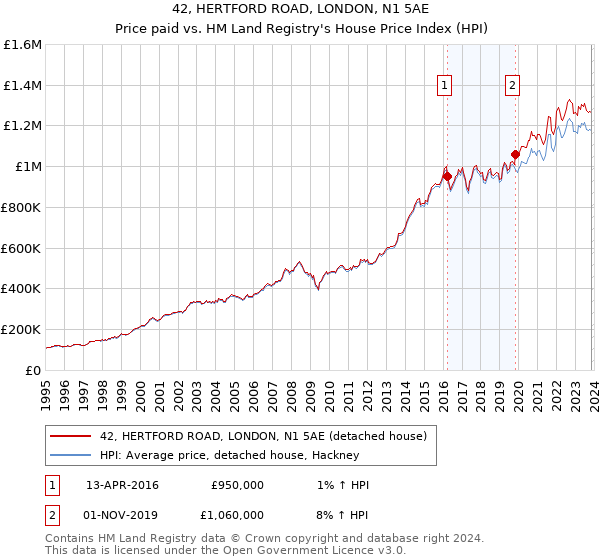 42, HERTFORD ROAD, LONDON, N1 5AE: Price paid vs HM Land Registry's House Price Index