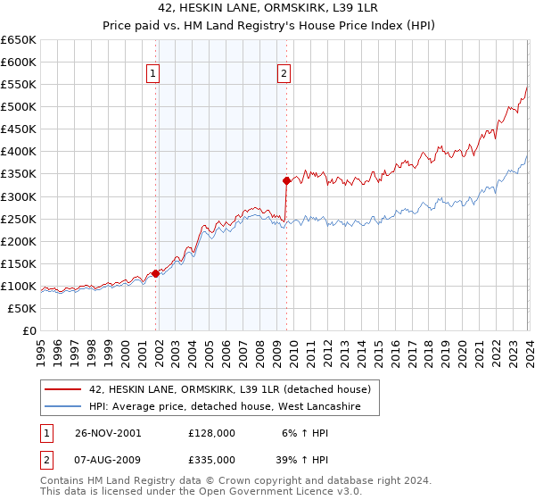 42, HESKIN LANE, ORMSKIRK, L39 1LR: Price paid vs HM Land Registry's House Price Index