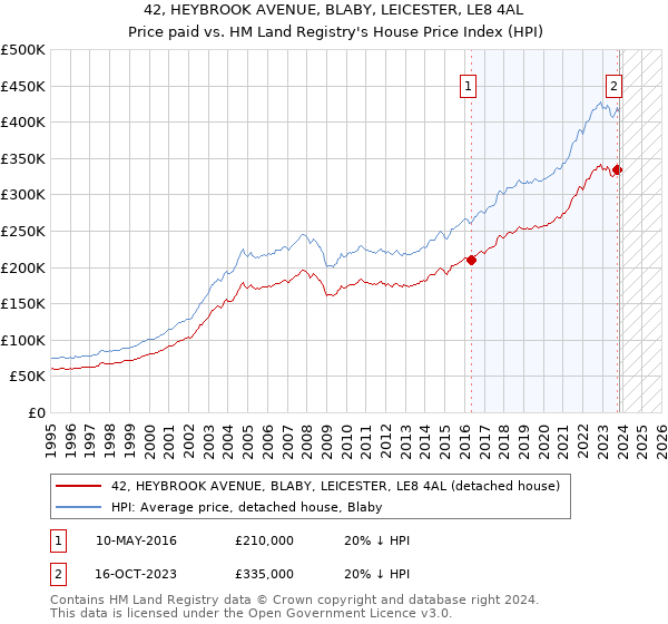 42, HEYBROOK AVENUE, BLABY, LEICESTER, LE8 4AL: Price paid vs HM Land Registry's House Price Index