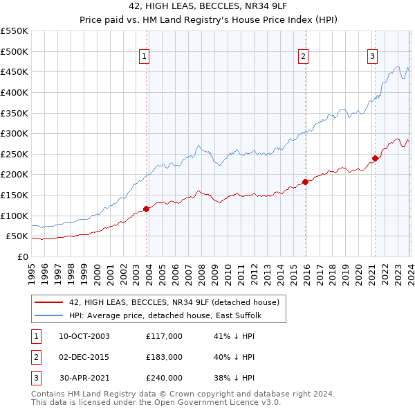 42, HIGH LEAS, BECCLES, NR34 9LF: Price paid vs HM Land Registry's House Price Index
