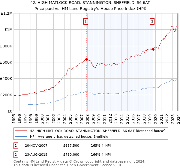 42, HIGH MATLOCK ROAD, STANNINGTON, SHEFFIELD, S6 6AT: Price paid vs HM Land Registry's House Price Index