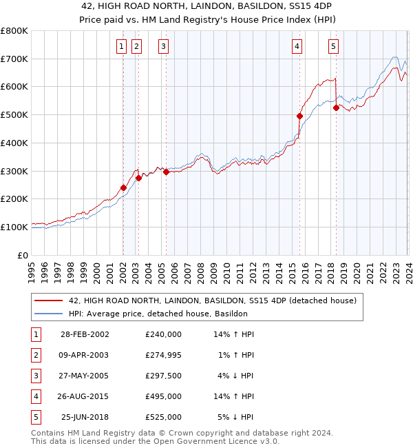 42, HIGH ROAD NORTH, LAINDON, BASILDON, SS15 4DP: Price paid vs HM Land Registry's House Price Index