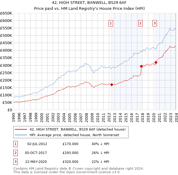 42, HIGH STREET, BANWELL, BS29 6AF: Price paid vs HM Land Registry's House Price Index