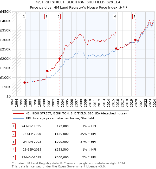 42, HIGH STREET, BEIGHTON, SHEFFIELD, S20 1EA: Price paid vs HM Land Registry's House Price Index