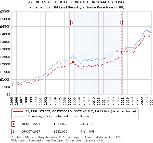 42, HIGH STREET, BOTTESFORD, NOTTINGHAM, NG13 0AA: Price paid vs HM Land Registry's House Price Index