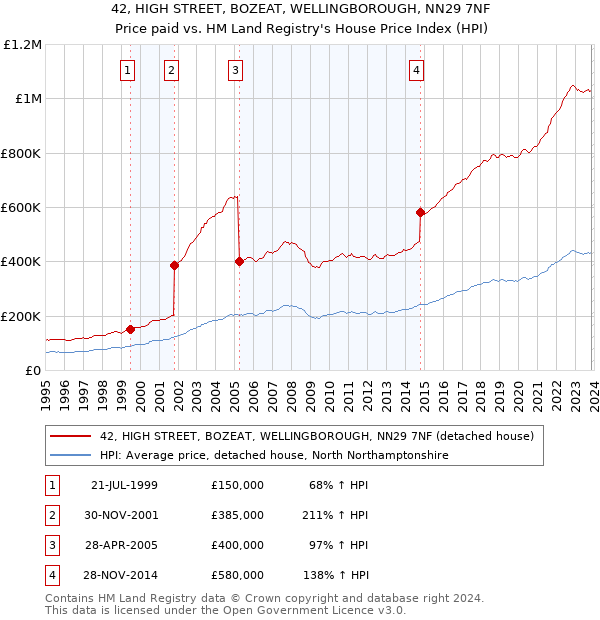 42, HIGH STREET, BOZEAT, WELLINGBOROUGH, NN29 7NF: Price paid vs HM Land Registry's House Price Index