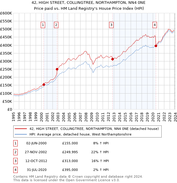42, HIGH STREET, COLLINGTREE, NORTHAMPTON, NN4 0NE: Price paid vs HM Land Registry's House Price Index