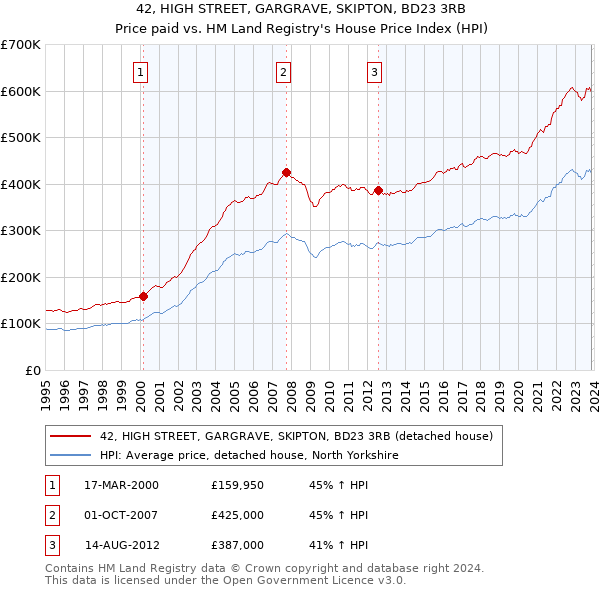 42, HIGH STREET, GARGRAVE, SKIPTON, BD23 3RB: Price paid vs HM Land Registry's House Price Index