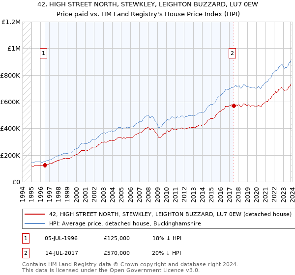 42, HIGH STREET NORTH, STEWKLEY, LEIGHTON BUZZARD, LU7 0EW: Price paid vs HM Land Registry's House Price Index