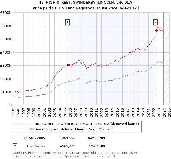 42, HIGH STREET, SWINDERBY, LINCOLN, LN6 9LW: Price paid vs HM Land Registry's House Price Index