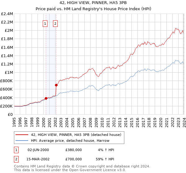 42, HIGH VIEW, PINNER, HA5 3PB: Price paid vs HM Land Registry's House Price Index