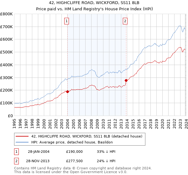 42, HIGHCLIFFE ROAD, WICKFORD, SS11 8LB: Price paid vs HM Land Registry's House Price Index