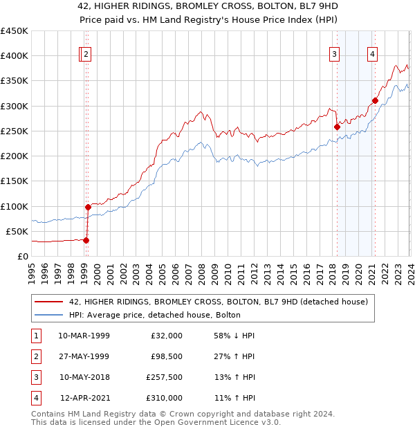 42, HIGHER RIDINGS, BROMLEY CROSS, BOLTON, BL7 9HD: Price paid vs HM Land Registry's House Price Index