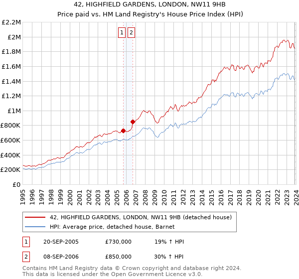 42, HIGHFIELD GARDENS, LONDON, NW11 9HB: Price paid vs HM Land Registry's House Price Index