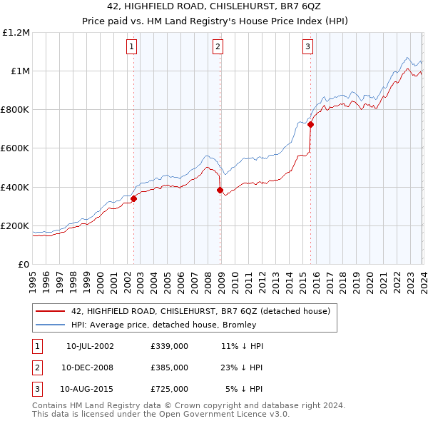 42, HIGHFIELD ROAD, CHISLEHURST, BR7 6QZ: Price paid vs HM Land Registry's House Price Index
