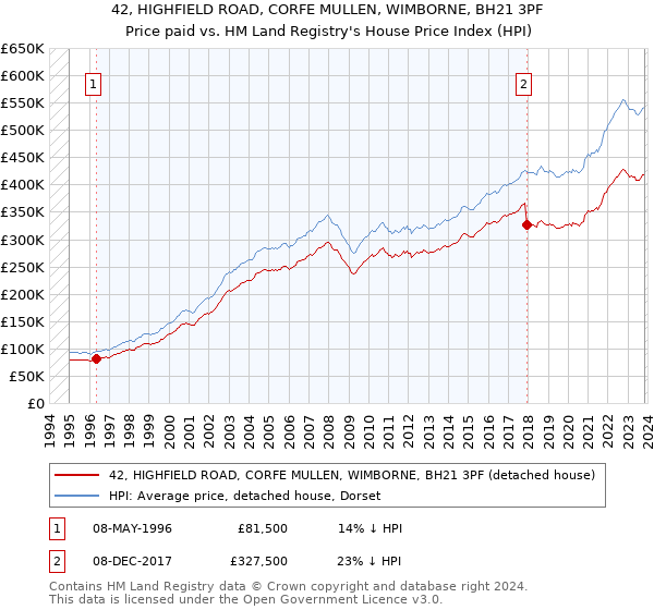 42, HIGHFIELD ROAD, CORFE MULLEN, WIMBORNE, BH21 3PF: Price paid vs HM Land Registry's House Price Index