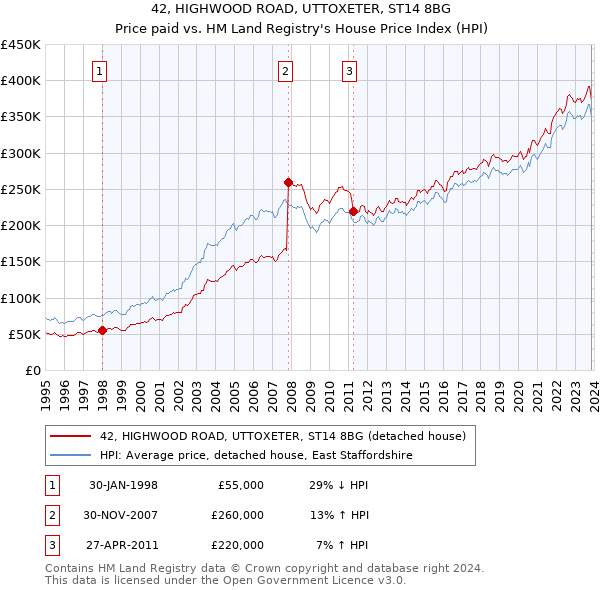 42, HIGHWOOD ROAD, UTTOXETER, ST14 8BG: Price paid vs HM Land Registry's House Price Index