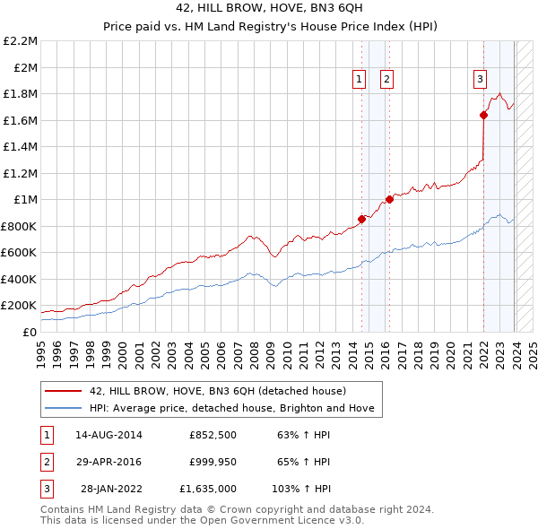 42, HILL BROW, HOVE, BN3 6QH: Price paid vs HM Land Registry's House Price Index
