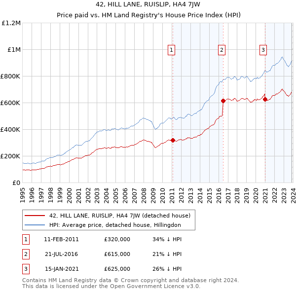 42, HILL LANE, RUISLIP, HA4 7JW: Price paid vs HM Land Registry's House Price Index