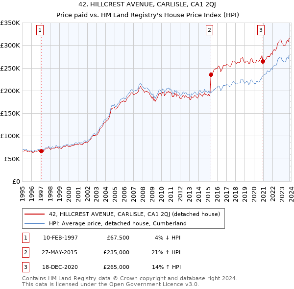 42, HILLCREST AVENUE, CARLISLE, CA1 2QJ: Price paid vs HM Land Registry's House Price Index