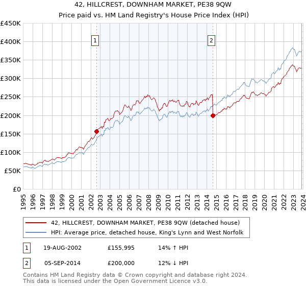 42, HILLCREST, DOWNHAM MARKET, PE38 9QW: Price paid vs HM Land Registry's House Price Index