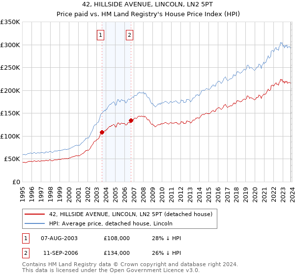 42, HILLSIDE AVENUE, LINCOLN, LN2 5PT: Price paid vs HM Land Registry's House Price Index