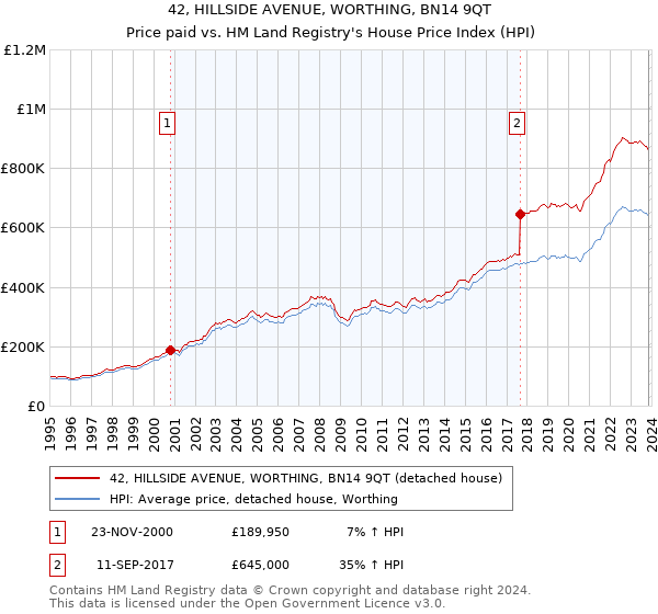 42, HILLSIDE AVENUE, WORTHING, BN14 9QT: Price paid vs HM Land Registry's House Price Index