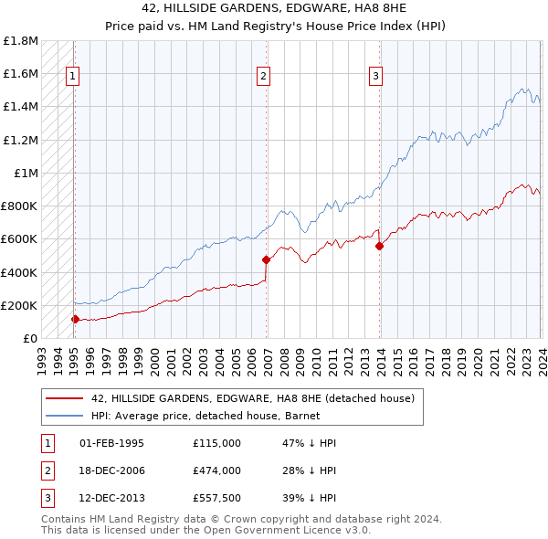 42, HILLSIDE GARDENS, EDGWARE, HA8 8HE: Price paid vs HM Land Registry's House Price Index