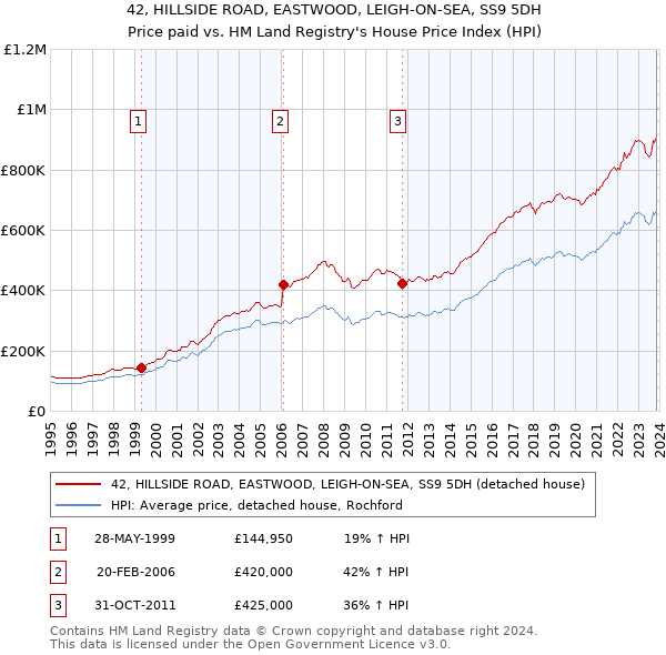 42, HILLSIDE ROAD, EASTWOOD, LEIGH-ON-SEA, SS9 5DH: Price paid vs HM Land Registry's House Price Index
