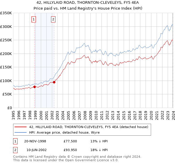 42, HILLYLAID ROAD, THORNTON-CLEVELEYS, FY5 4EA: Price paid vs HM Land Registry's House Price Index