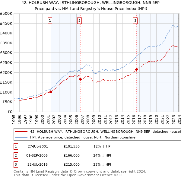 42, HOLBUSH WAY, IRTHLINGBOROUGH, WELLINGBOROUGH, NN9 5EP: Price paid vs HM Land Registry's House Price Index