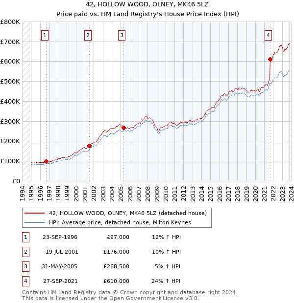 42, HOLLOW WOOD, OLNEY, MK46 5LZ: Price paid vs HM Land Registry's House Price Index