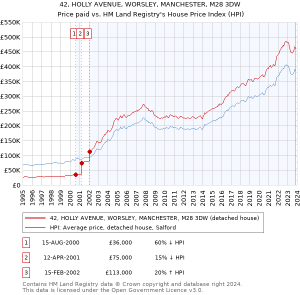 42, HOLLY AVENUE, WORSLEY, MANCHESTER, M28 3DW: Price paid vs HM Land Registry's House Price Index