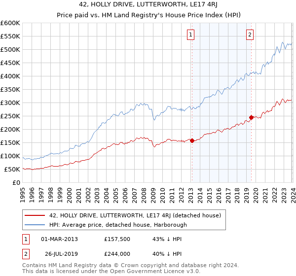 42, HOLLY DRIVE, LUTTERWORTH, LE17 4RJ: Price paid vs HM Land Registry's House Price Index