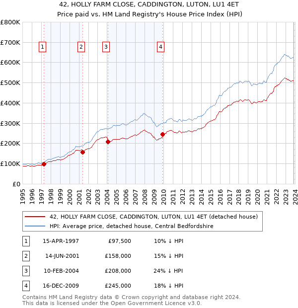 42, HOLLY FARM CLOSE, CADDINGTON, LUTON, LU1 4ET: Price paid vs HM Land Registry's House Price Index