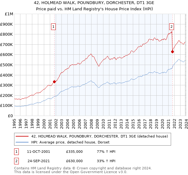 42, HOLMEAD WALK, POUNDBURY, DORCHESTER, DT1 3GE: Price paid vs HM Land Registry's House Price Index