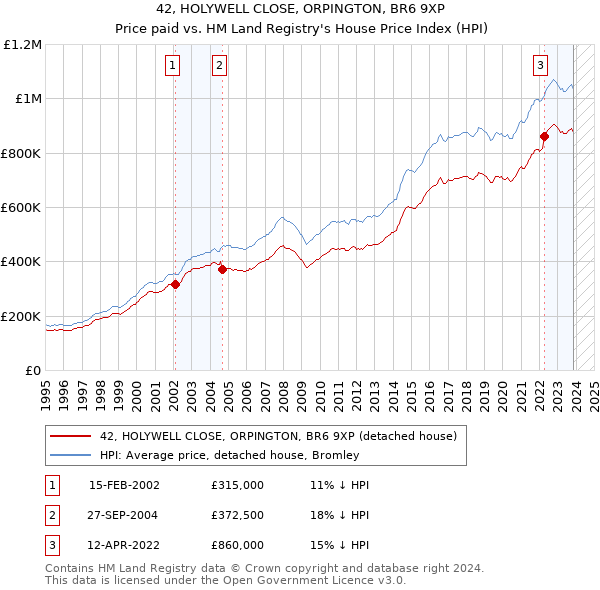 42, HOLYWELL CLOSE, ORPINGTON, BR6 9XP: Price paid vs HM Land Registry's House Price Index