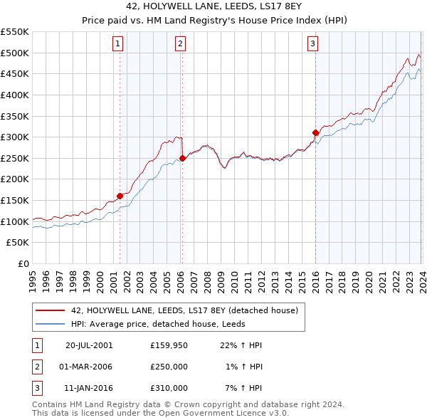 42, HOLYWELL LANE, LEEDS, LS17 8EY: Price paid vs HM Land Registry's House Price Index