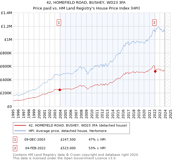 42, HOMEFIELD ROAD, BUSHEY, WD23 3FA: Price paid vs HM Land Registry's House Price Index