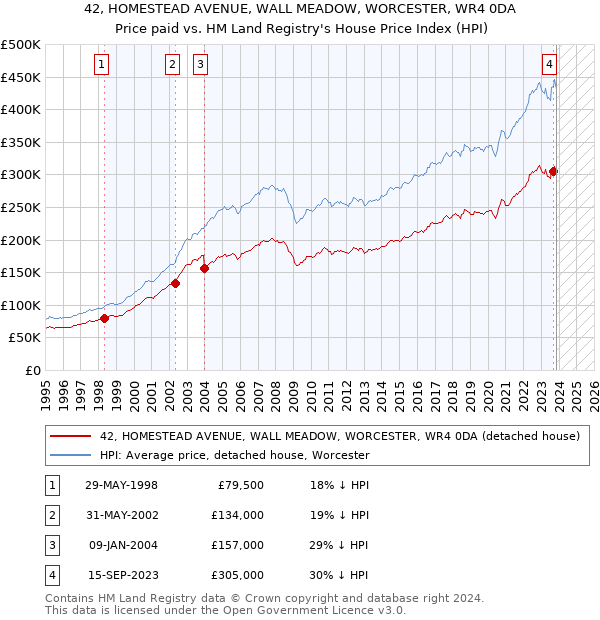 42, HOMESTEAD AVENUE, WALL MEADOW, WORCESTER, WR4 0DA: Price paid vs HM Land Registry's House Price Index