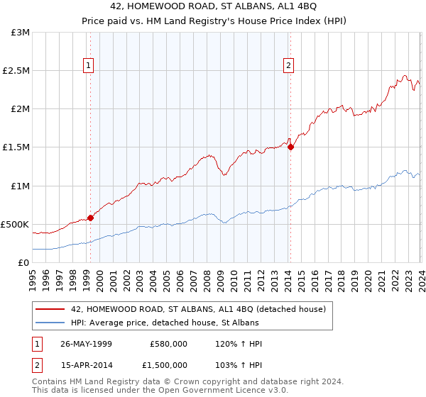 42, HOMEWOOD ROAD, ST ALBANS, AL1 4BQ: Price paid vs HM Land Registry's House Price Index