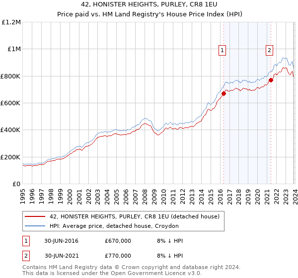 42, HONISTER HEIGHTS, PURLEY, CR8 1EU: Price paid vs HM Land Registry's House Price Index