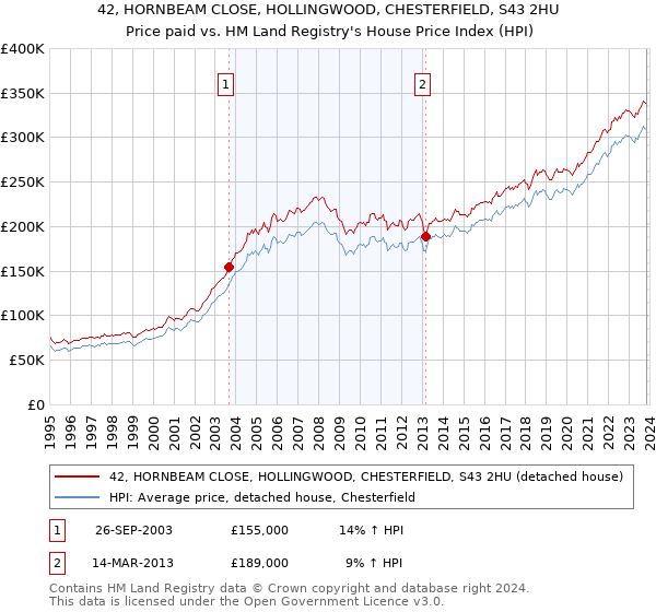 42, HORNBEAM CLOSE, HOLLINGWOOD, CHESTERFIELD, S43 2HU: Price paid vs HM Land Registry's House Price Index