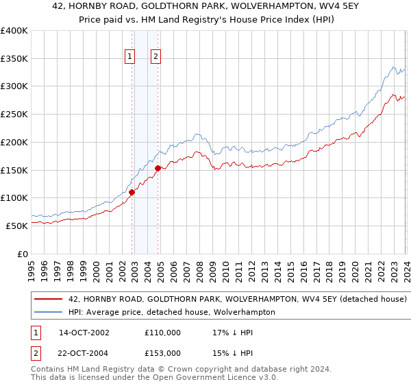 42, HORNBY ROAD, GOLDTHORN PARK, WOLVERHAMPTON, WV4 5EY: Price paid vs HM Land Registry's House Price Index