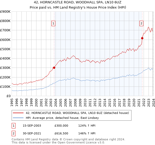 42, HORNCASTLE ROAD, WOODHALL SPA, LN10 6UZ: Price paid vs HM Land Registry's House Price Index