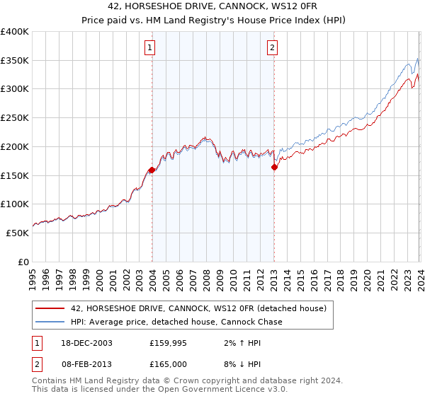 42, HORSESHOE DRIVE, CANNOCK, WS12 0FR: Price paid vs HM Land Registry's House Price Index